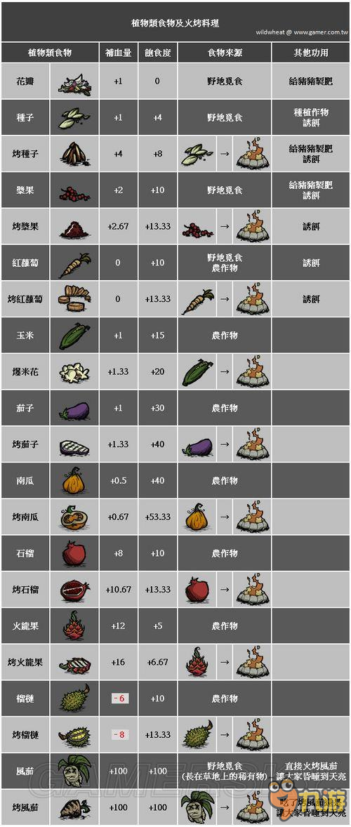 蘑菇饥荒食谱_蘑菇饥荒_饥荒蘑菇