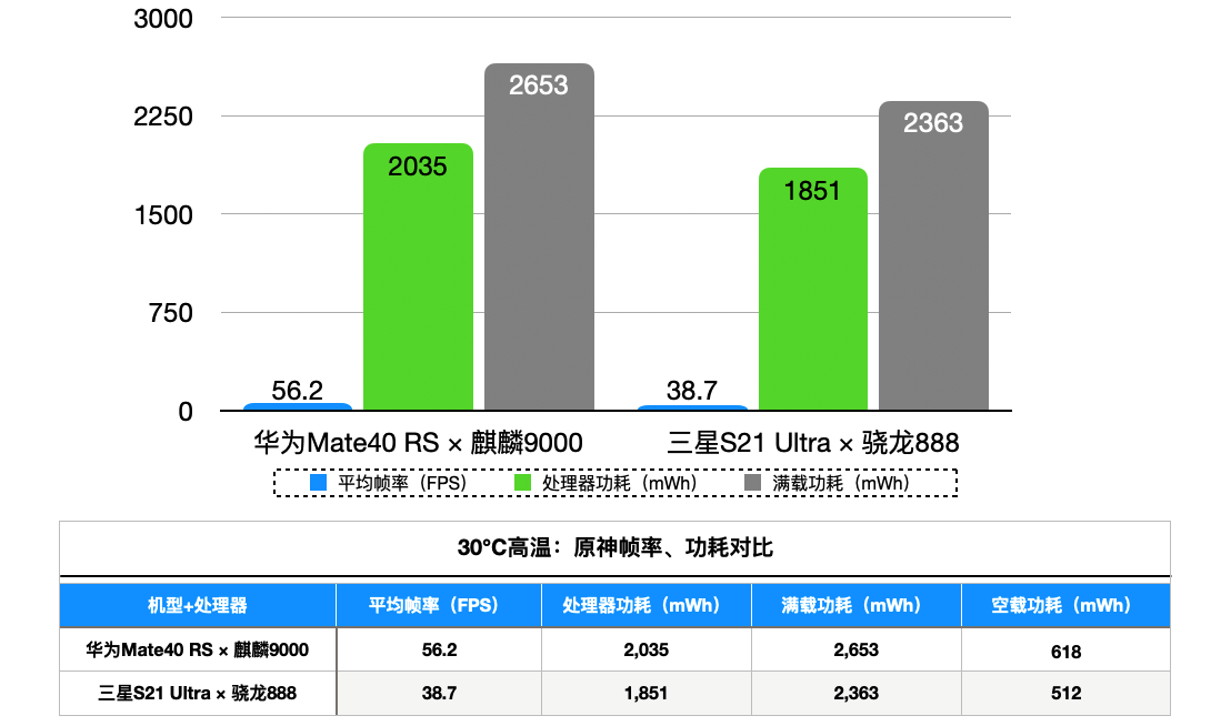 麒麟9000吊打骁龙8gen1_麒麟和骁龙最高版本_麒麟和骁龙型号对应