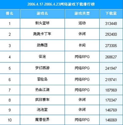 安卓排行榜手机游戏_排行榜安卓手机游戏有哪些_安卓游戏排行