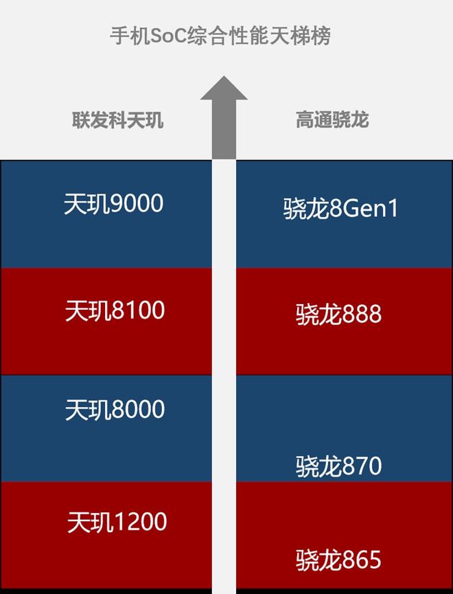 天玑8000手机有哪些_天玑800_天玑800相当于骁龙什么水平