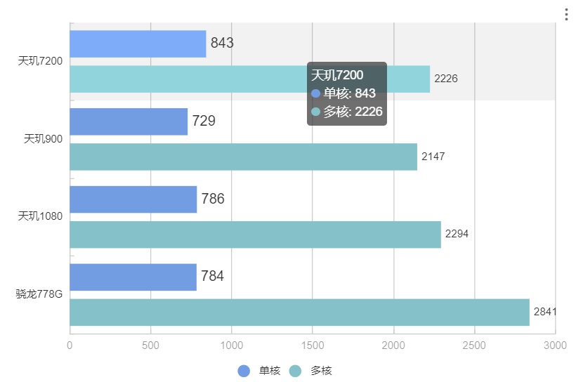 骁龙好天玑哪个好_骁龙好天玑好_天玑9000和骁龙778g哪个好
